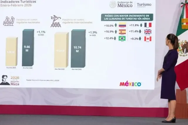 Sheinbaum presume récord de visitantes y turistas internacionales en México